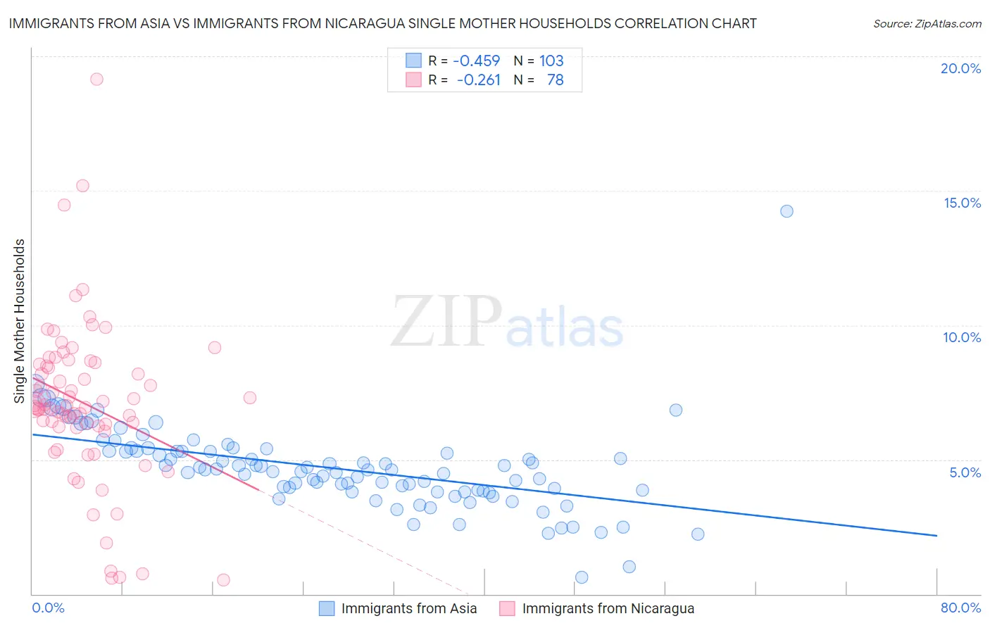 Immigrants from Asia vs Immigrants from Nicaragua Single Mother Households