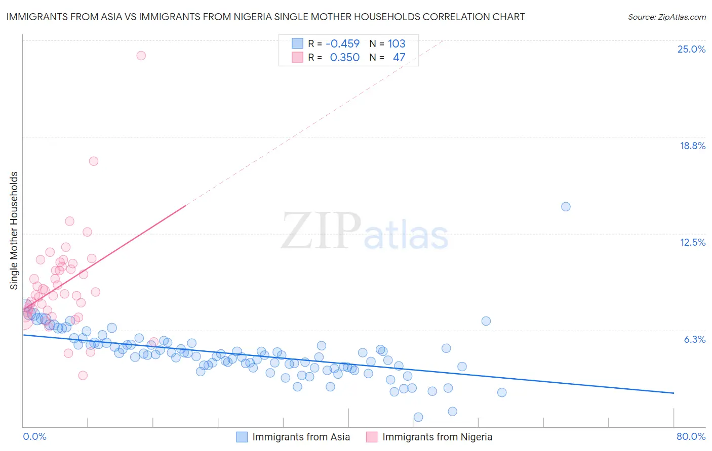 Immigrants from Asia vs Immigrants from Nigeria Single Mother Households