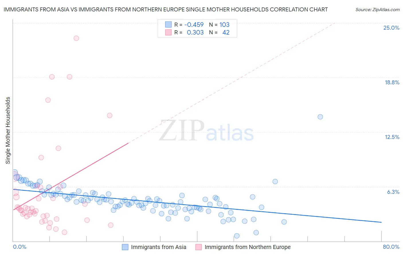 Immigrants from Asia vs Immigrants from Northern Europe Single Mother Households