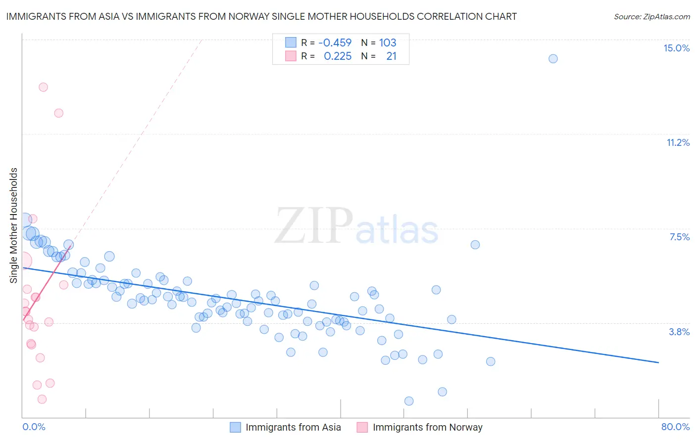 Immigrants from Asia vs Immigrants from Norway Single Mother Households