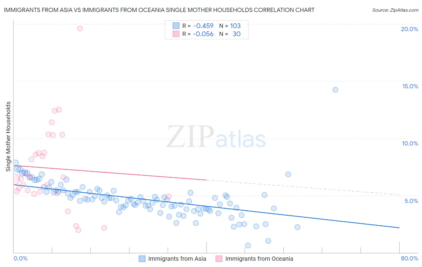 Immigrants from Asia vs Immigrants from Oceania Single Mother Households