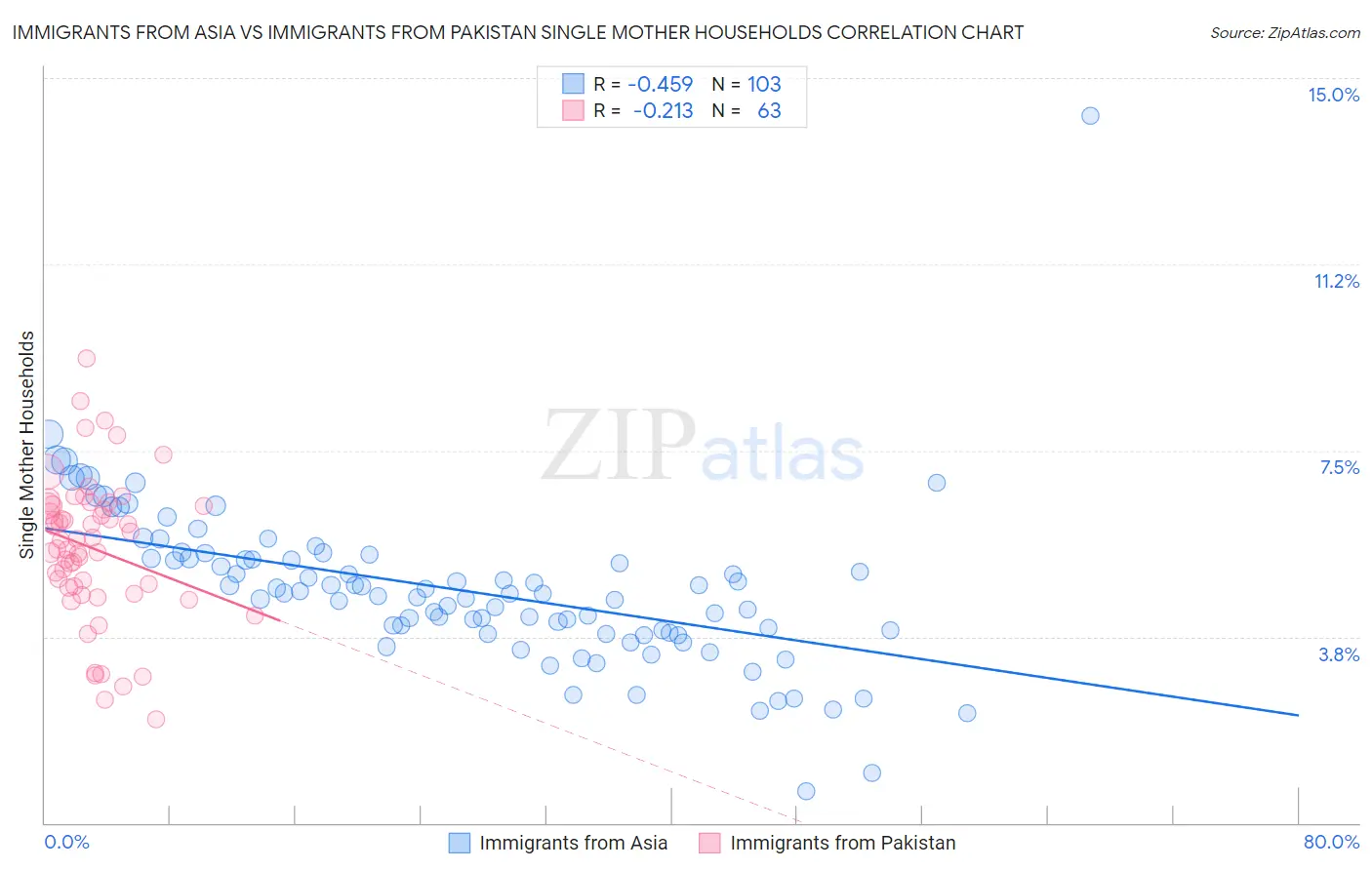 Immigrants from Asia vs Immigrants from Pakistan Single Mother Households