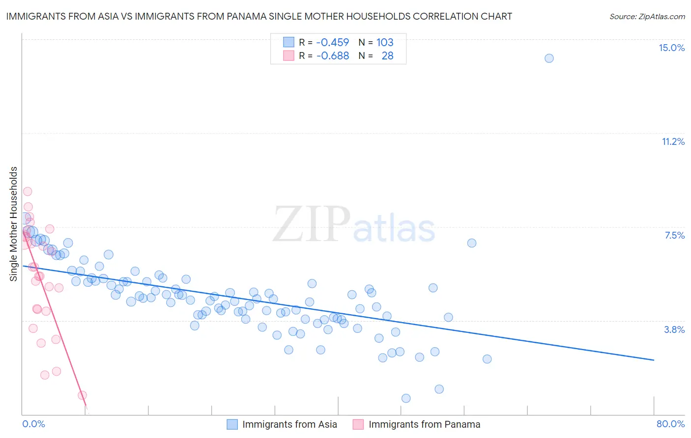 Immigrants from Asia vs Immigrants from Panama Single Mother Households