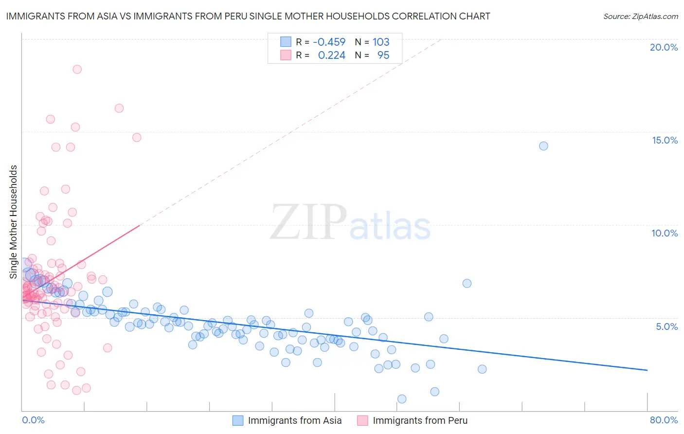Immigrants from Asia vs Immigrants from Peru Single Mother Households