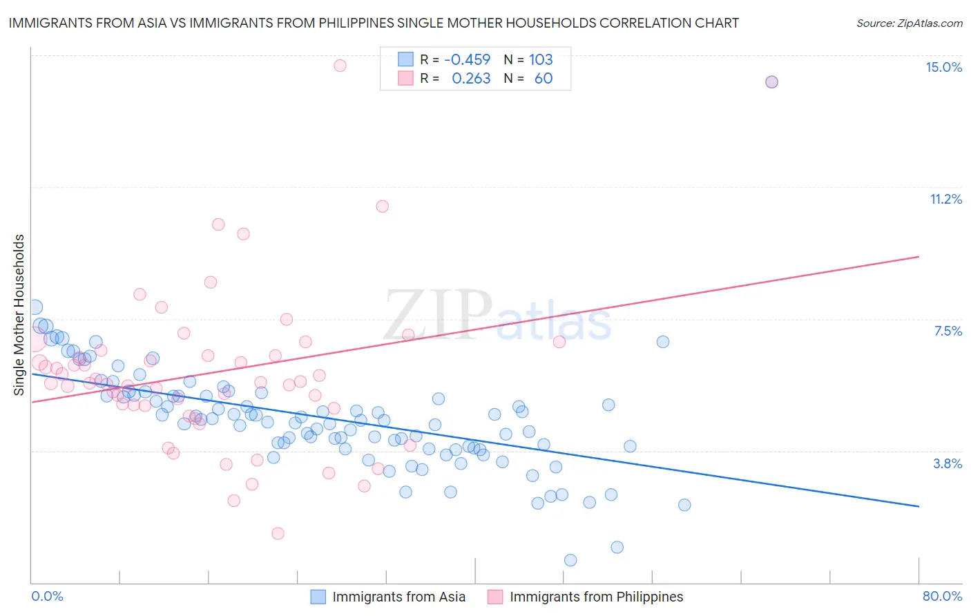 Immigrants from Asia vs Immigrants from Philippines Single Mother Households