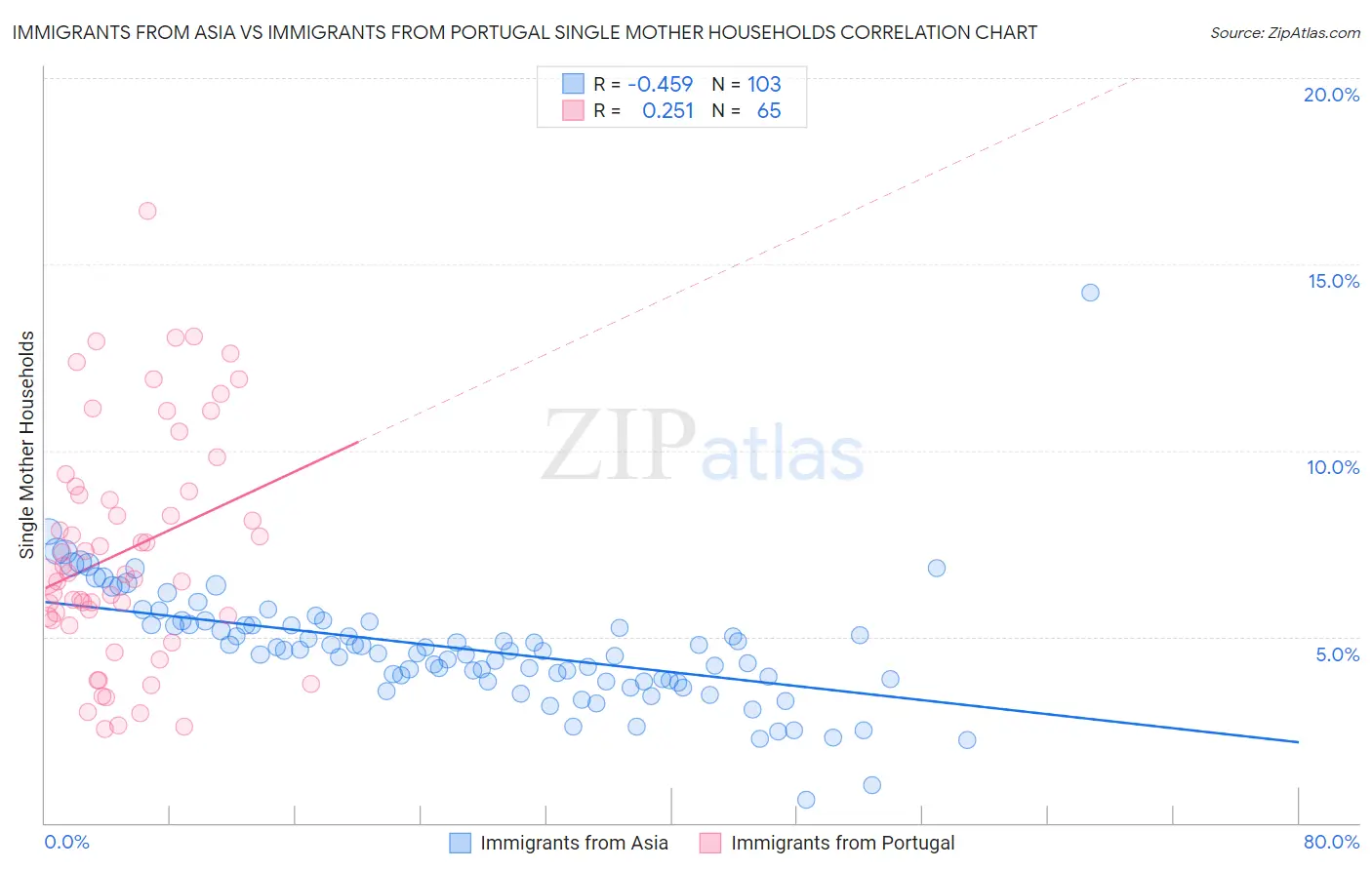 Immigrants from Asia vs Immigrants from Portugal Single Mother Households
