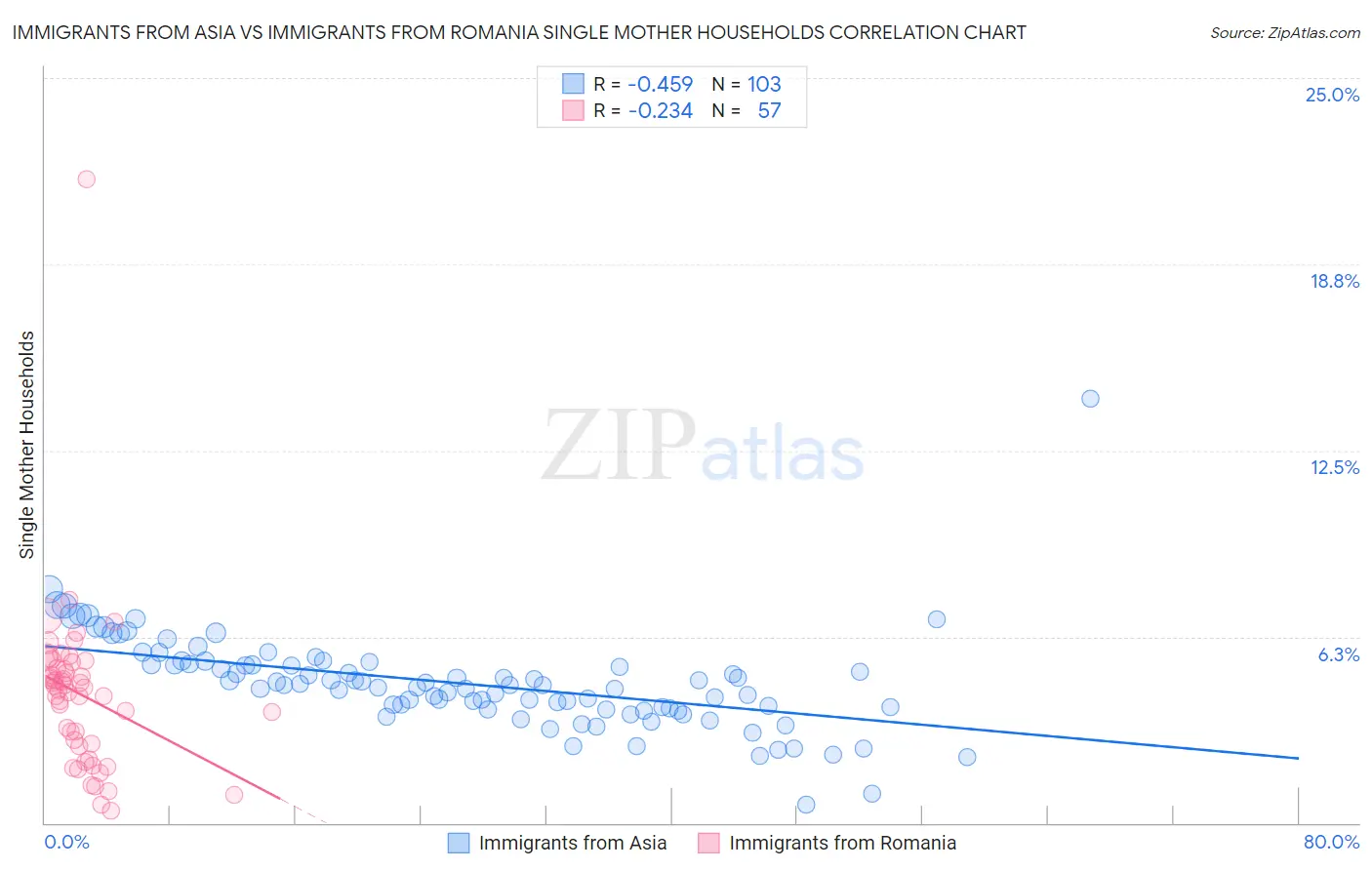 Immigrants from Asia vs Immigrants from Romania Single Mother Households