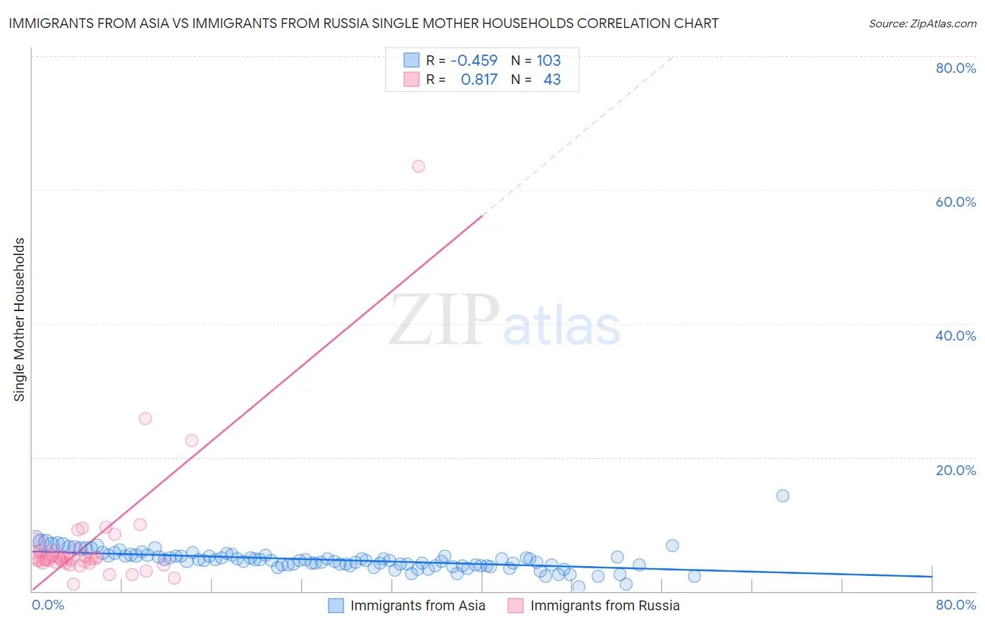 Immigrants from Asia vs Immigrants from Russia Single Mother Households