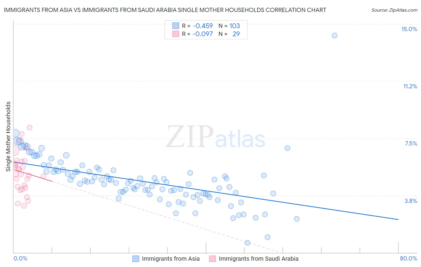 Immigrants from Asia vs Immigrants from Saudi Arabia Single Mother Households