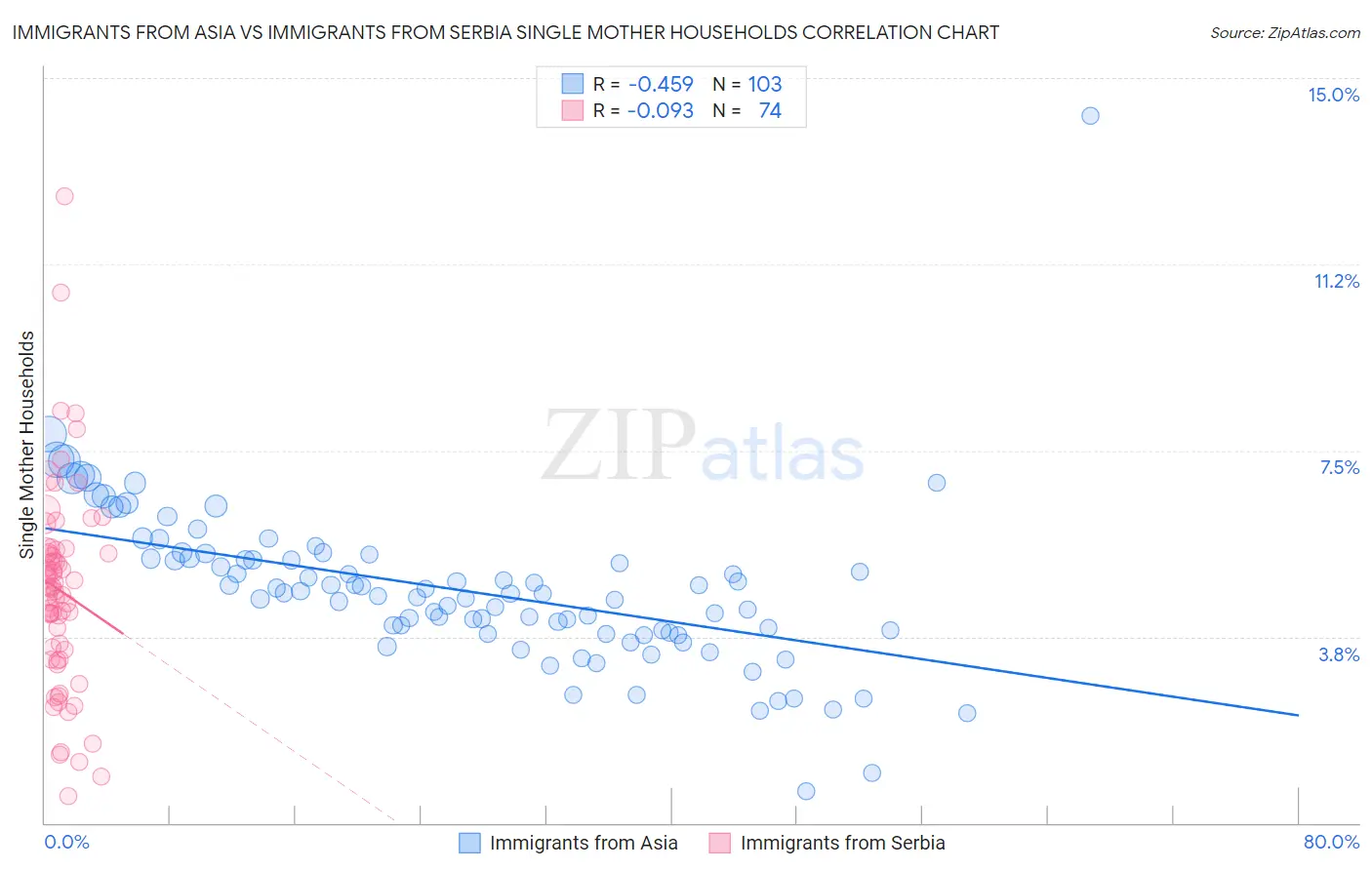 Immigrants from Asia vs Immigrants from Serbia Single Mother Households