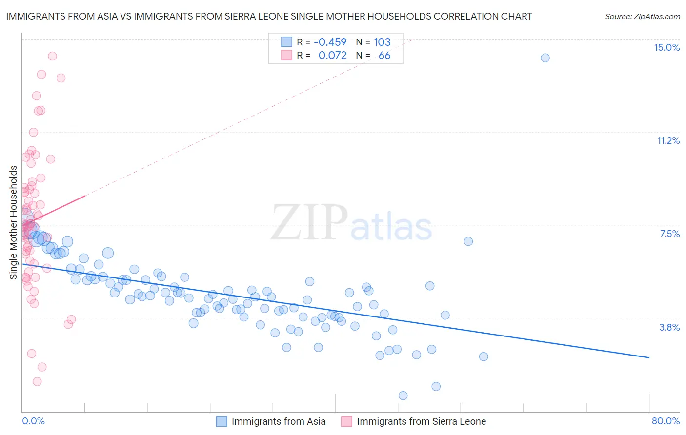 Immigrants from Asia vs Immigrants from Sierra Leone Single Mother Households