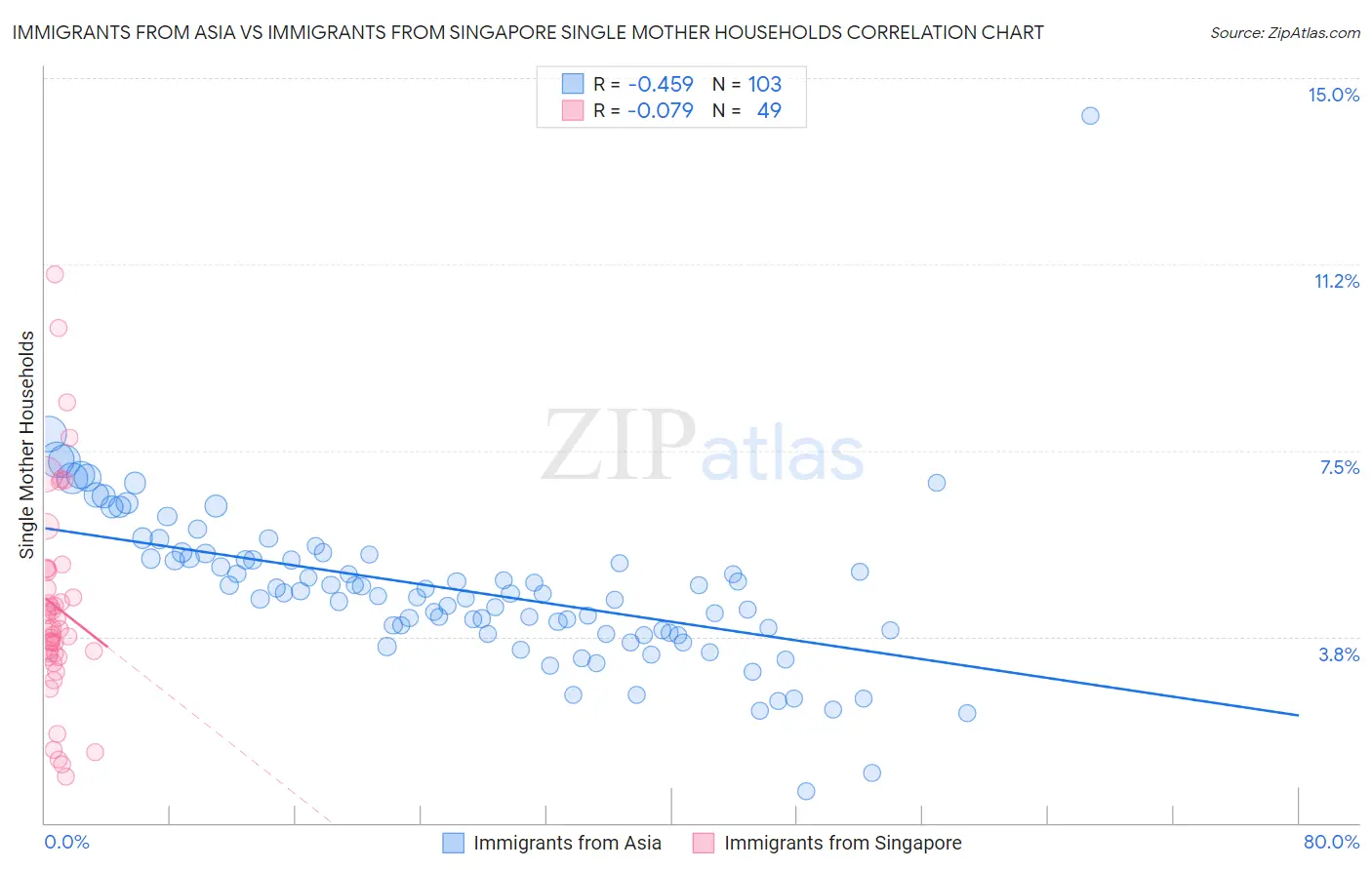 Immigrants from Asia vs Immigrants from Singapore Single Mother Households