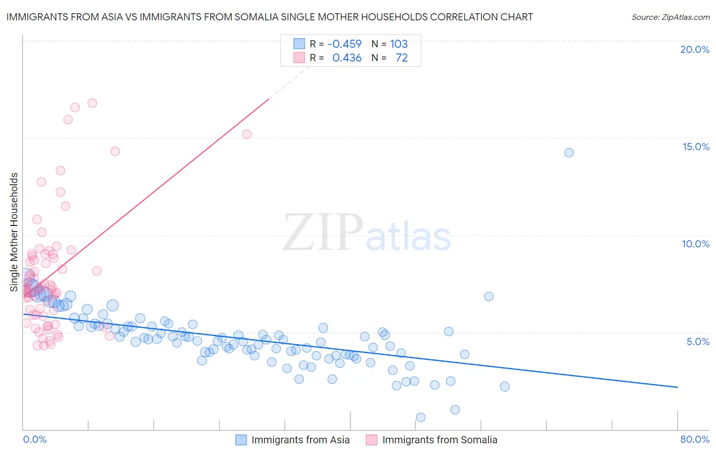 Immigrants from Asia vs Immigrants from Somalia Single Mother Households