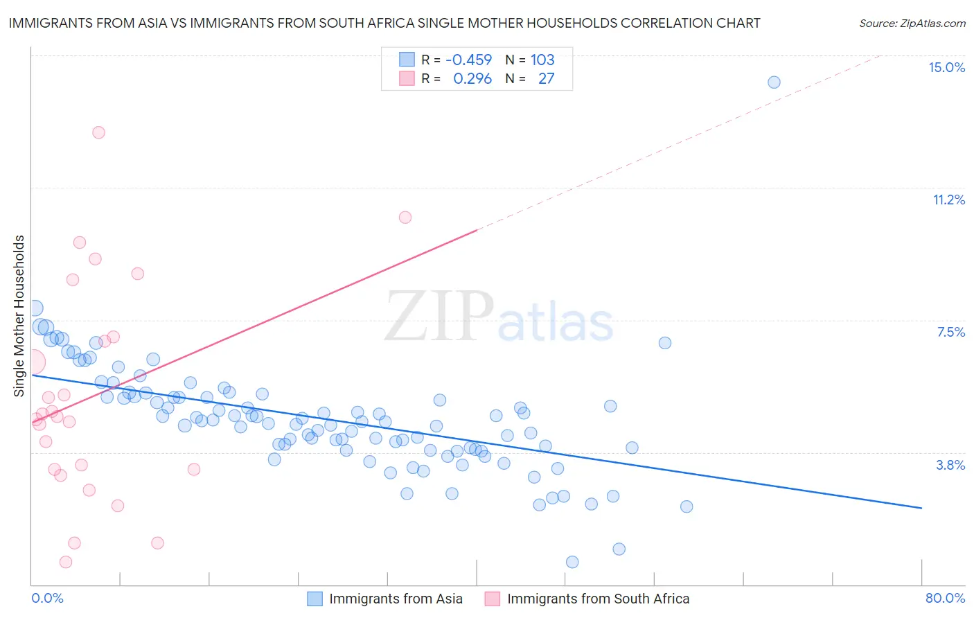 Immigrants from Asia vs Immigrants from South Africa Single Mother Households