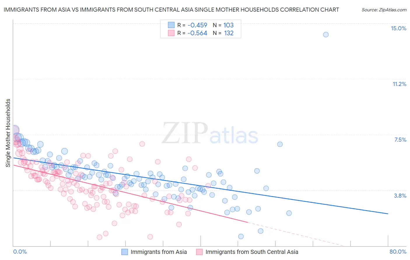 Immigrants from Asia vs Immigrants from South Central Asia Single Mother Households