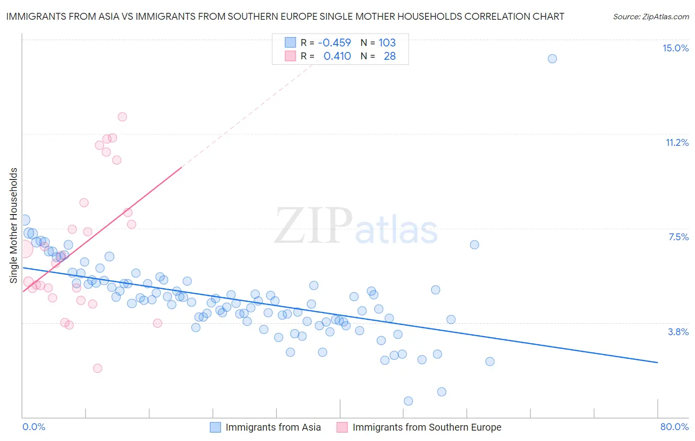 Immigrants from Asia vs Immigrants from Southern Europe Single Mother Households