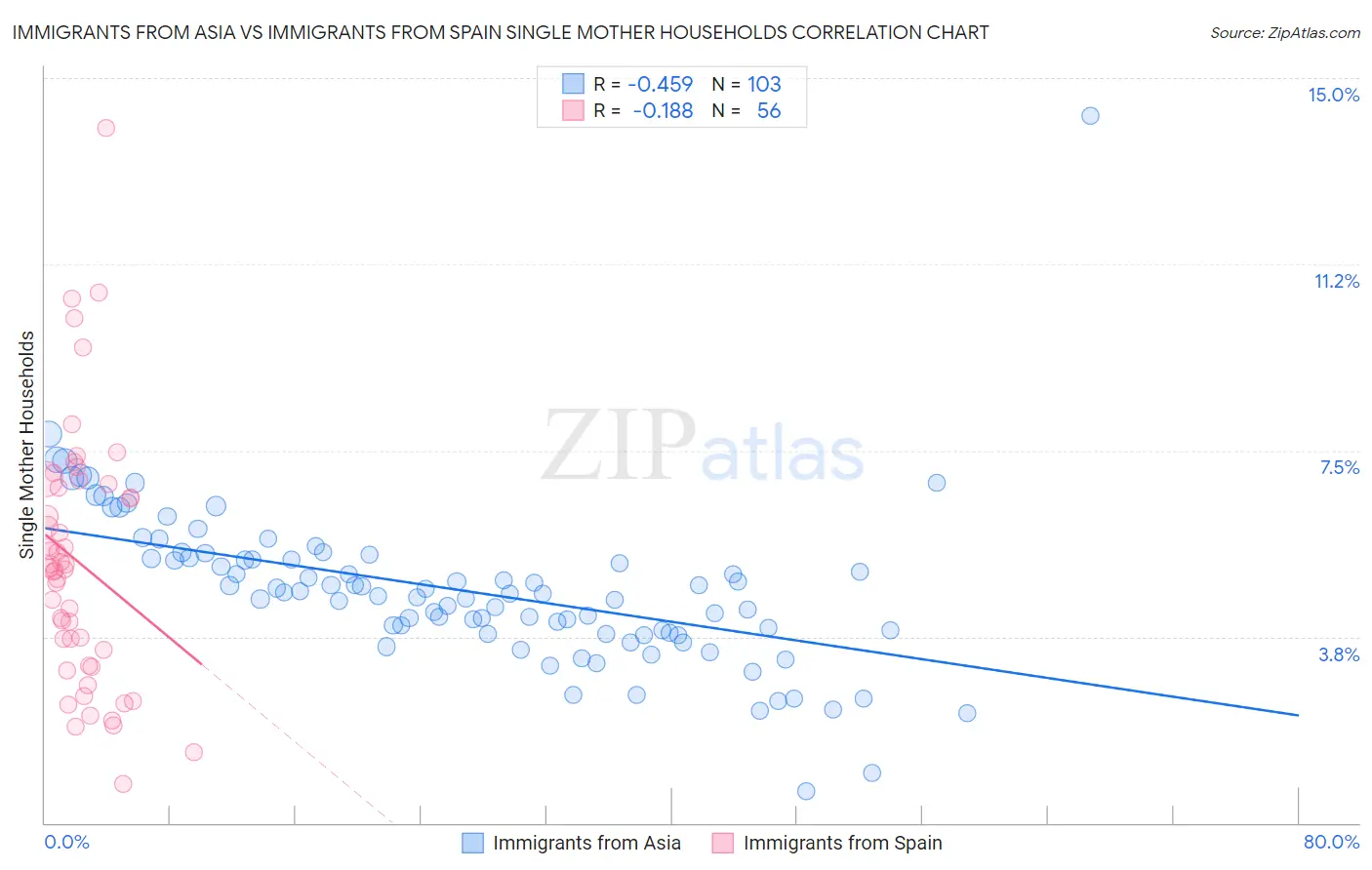 Immigrants from Asia vs Immigrants from Spain Single Mother Households
