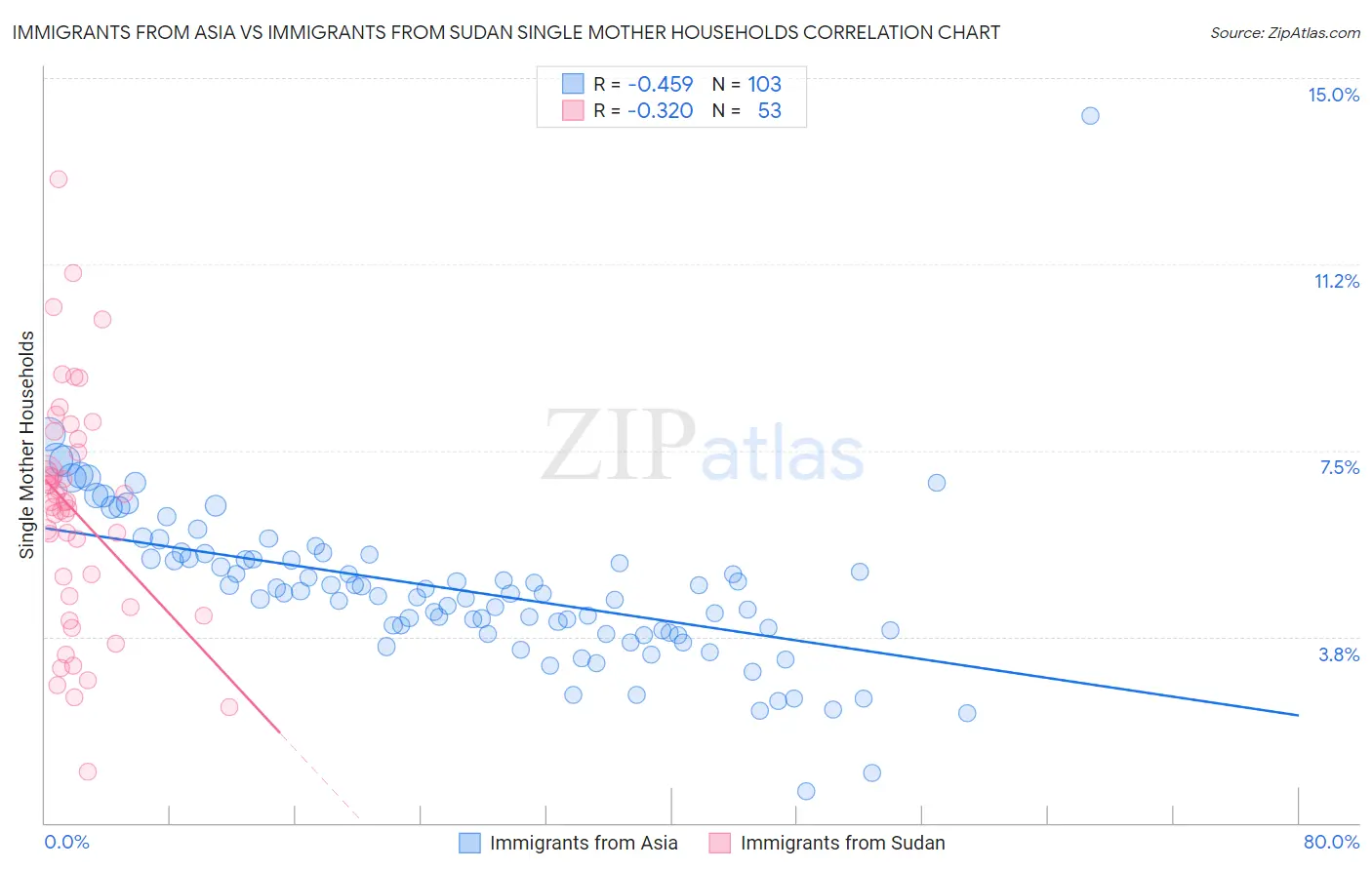 Immigrants from Asia vs Immigrants from Sudan Single Mother Households