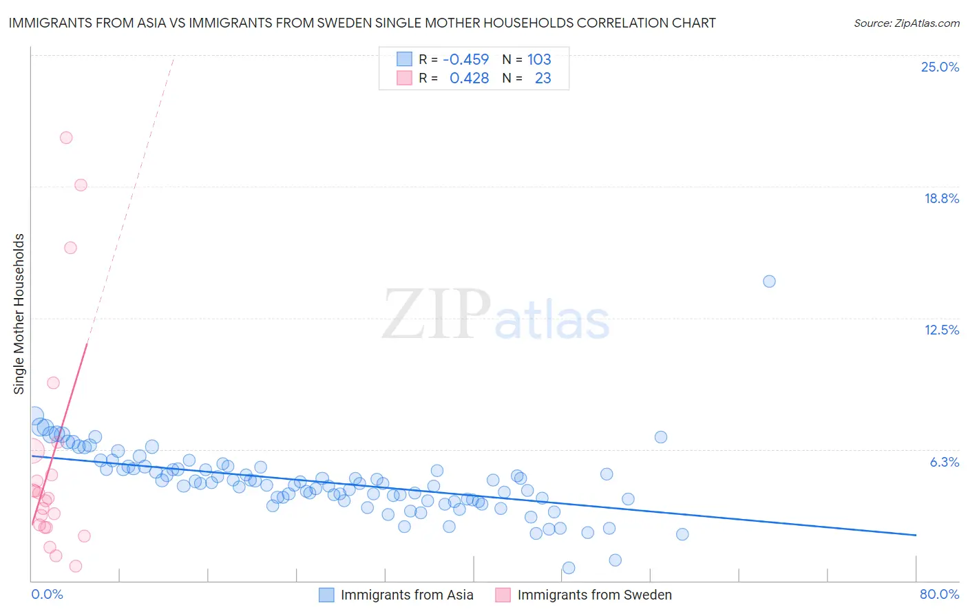 Immigrants from Asia vs Immigrants from Sweden Single Mother Households