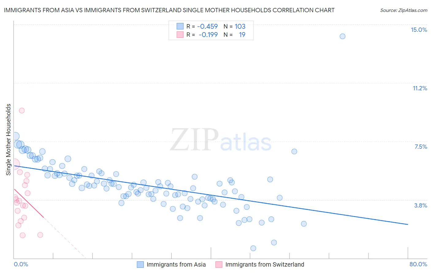 Immigrants from Asia vs Immigrants from Switzerland Single Mother Households