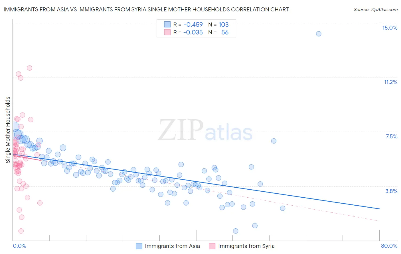 Immigrants from Asia vs Immigrants from Syria Single Mother Households