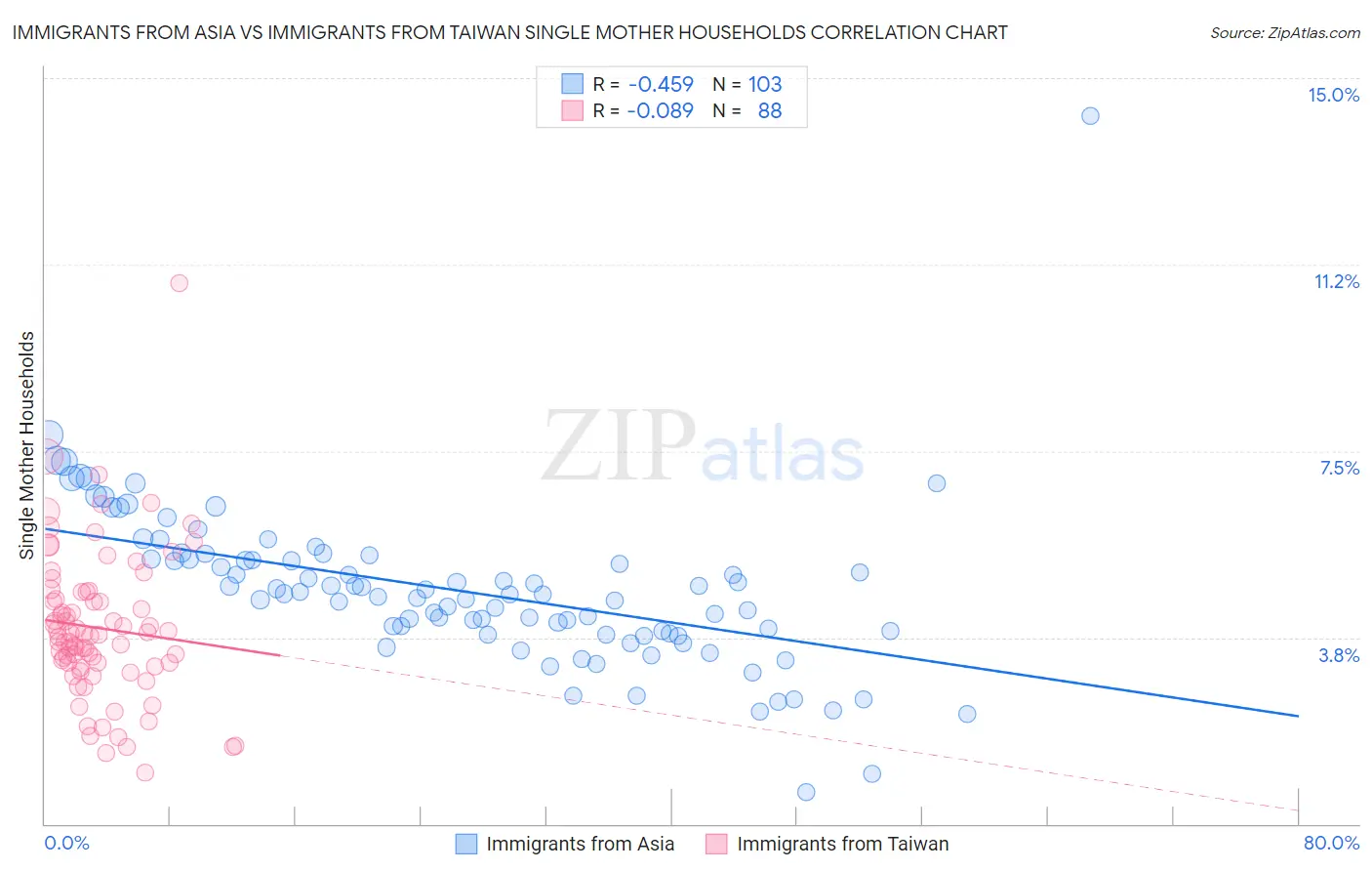 Immigrants from Asia vs Immigrants from Taiwan Single Mother Households