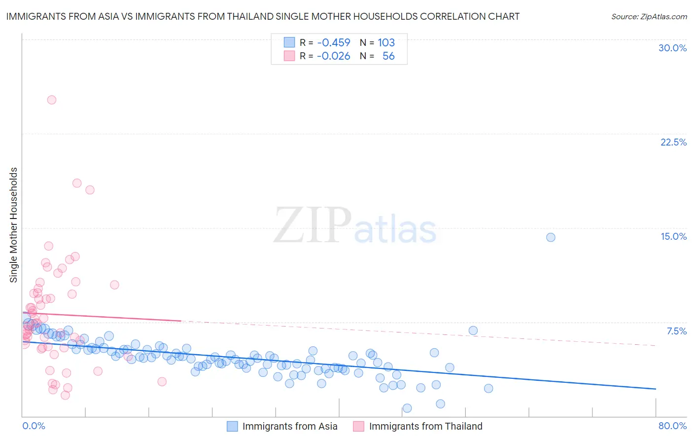 Immigrants from Asia vs Immigrants from Thailand Single Mother Households