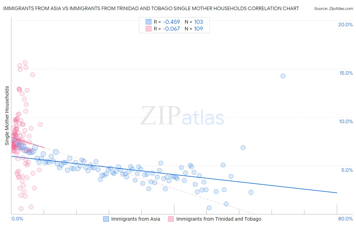 Immigrants from Asia vs Immigrants from Trinidad and Tobago Single Mother Households