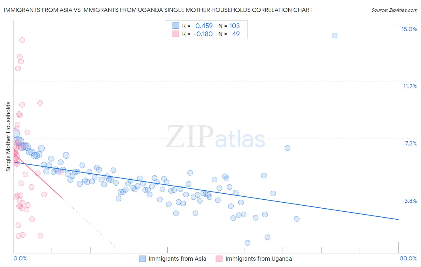 Immigrants from Asia vs Immigrants from Uganda Single Mother Households