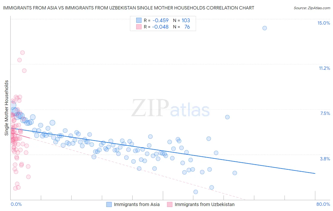 Immigrants from Asia vs Immigrants from Uzbekistan Single Mother Households