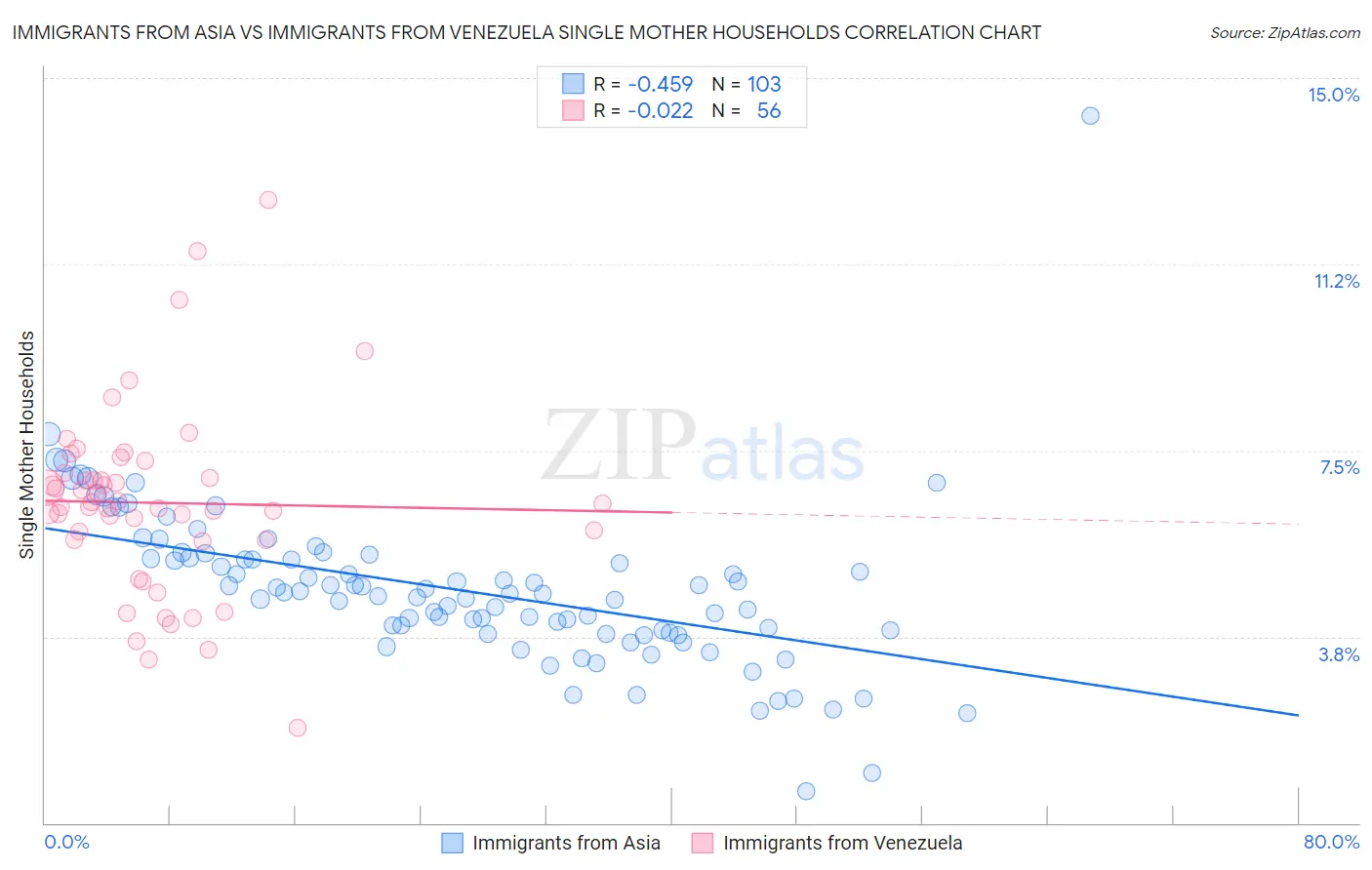 Immigrants from Asia vs Immigrants from Venezuela Single Mother Households