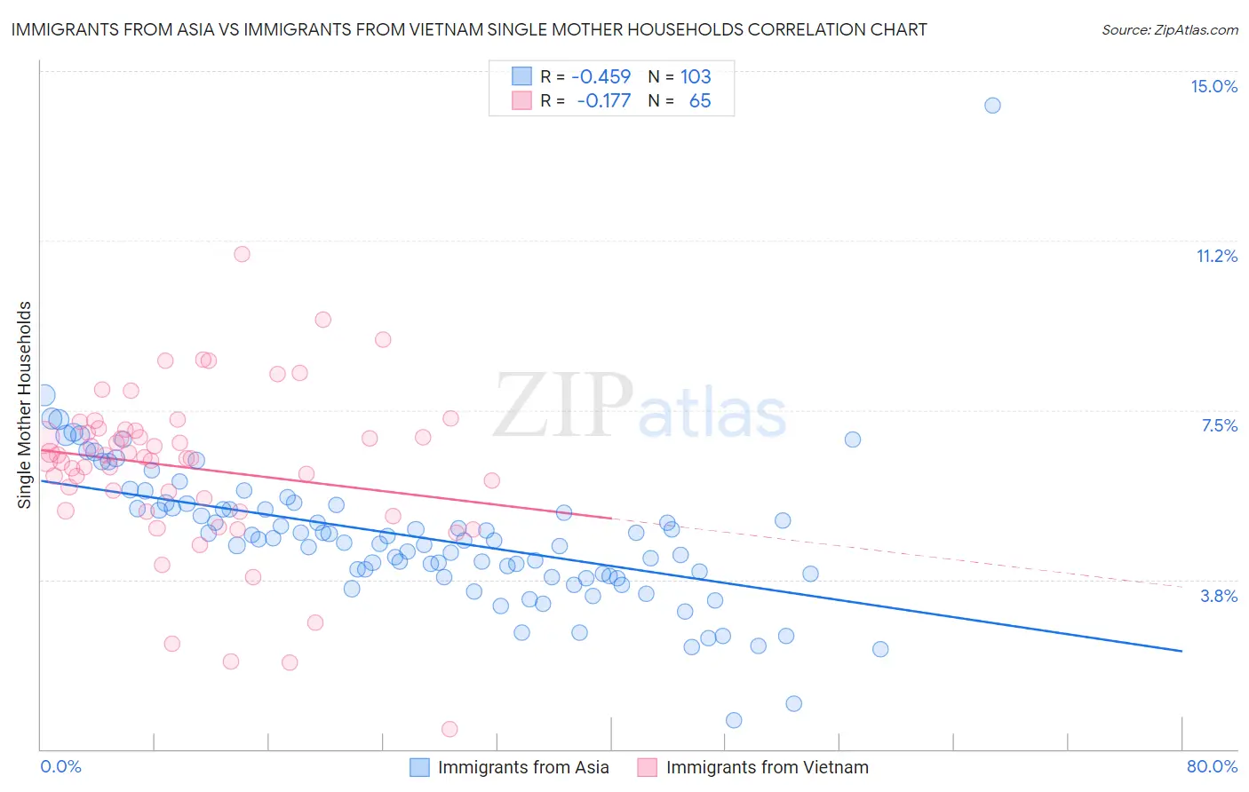 Immigrants from Asia vs Immigrants from Vietnam Single Mother Households