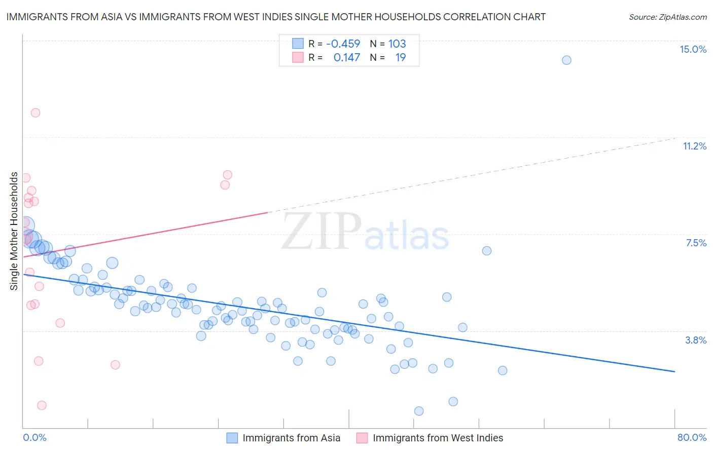 Immigrants from Asia vs Immigrants from West Indies Single Mother Households