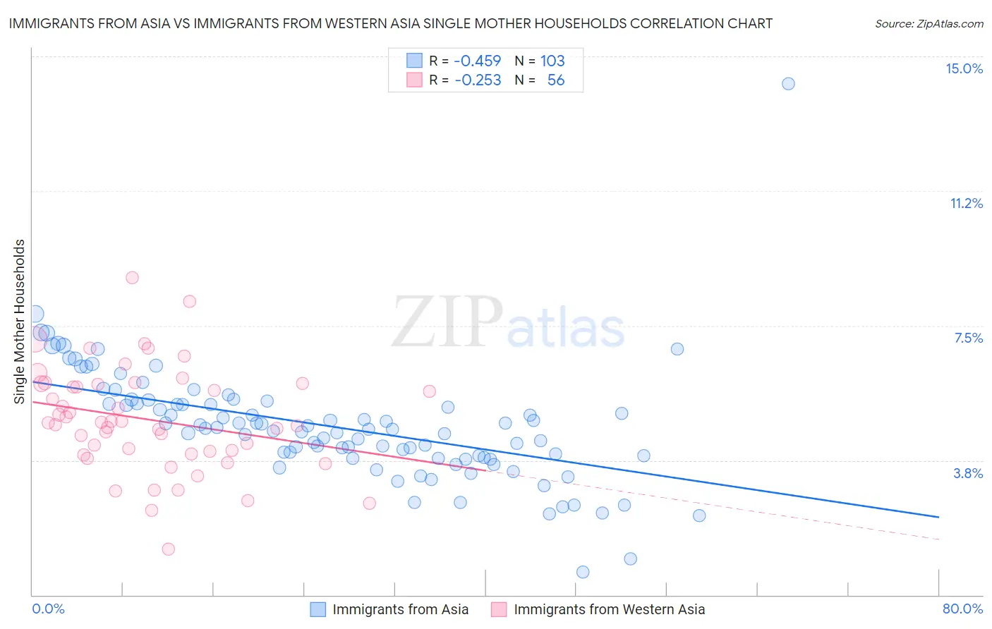 Immigrants from Asia vs Immigrants from Western Asia Single Mother Households