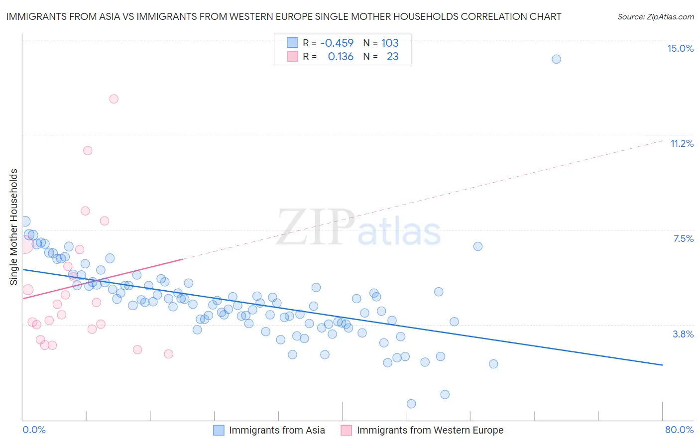 Immigrants from Asia vs Immigrants from Western Europe Single Mother Households