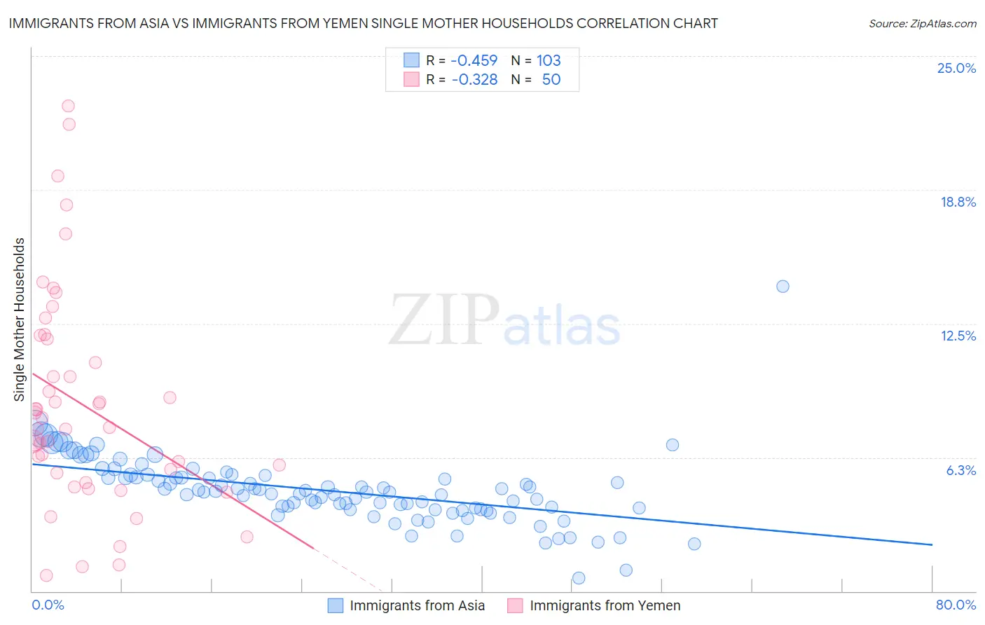 Immigrants from Asia vs Immigrants from Yemen Single Mother Households