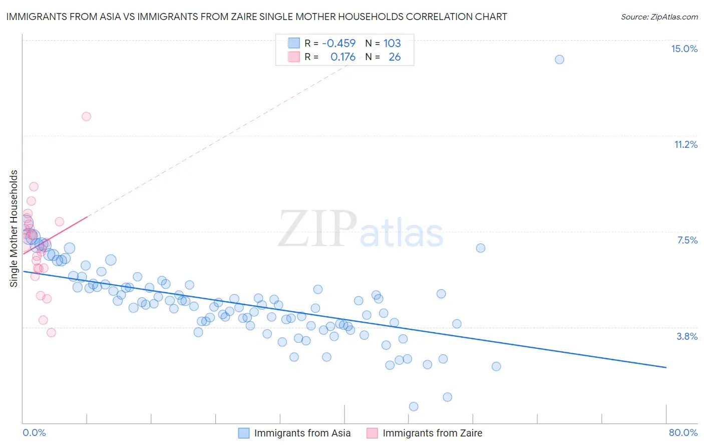 Immigrants from Asia vs Immigrants from Zaire Single Mother Households