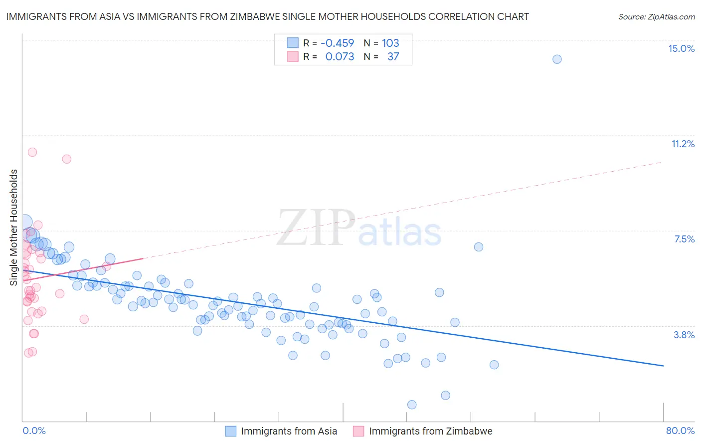 Immigrants from Asia vs Immigrants from Zimbabwe Single Mother Households