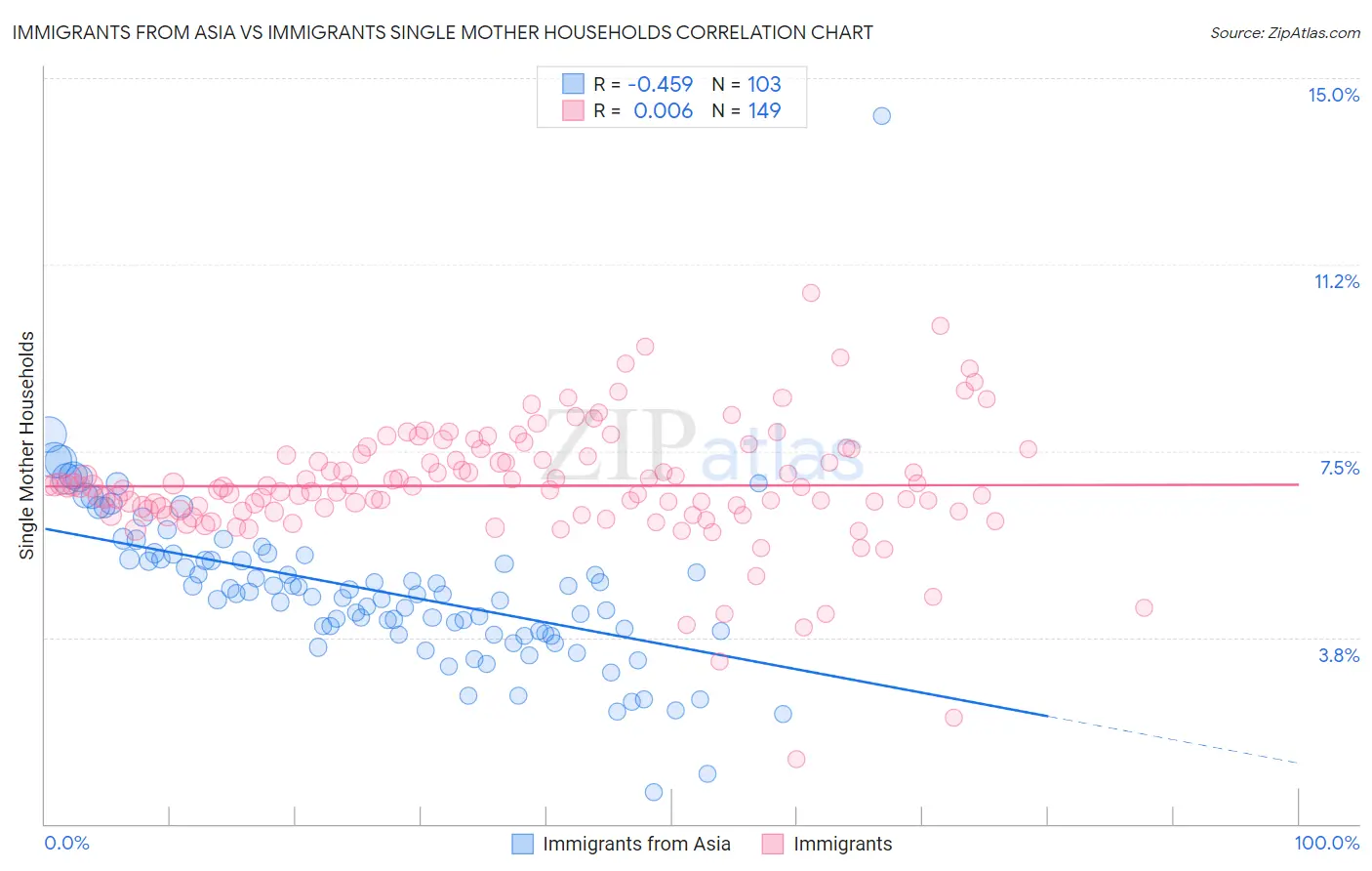Immigrants from Asia vs Immigrants Single Mother Households