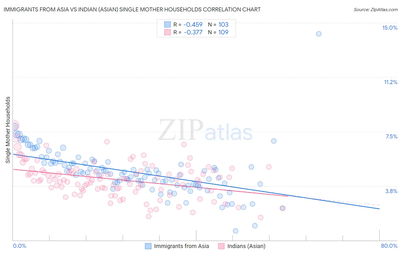 Immigrants from Asia vs Indian (Asian) Single Mother Households