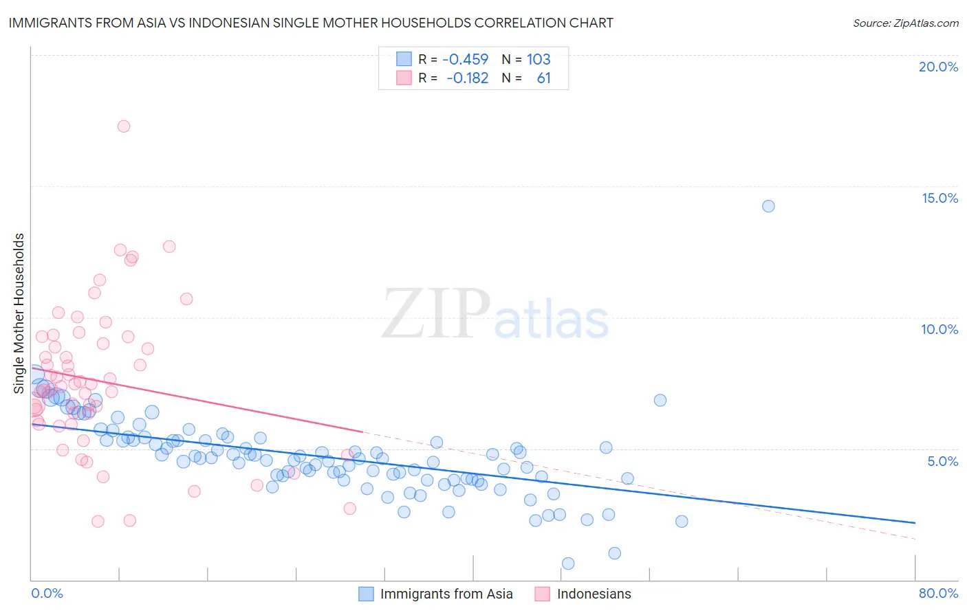 Immigrants from Asia vs Indonesian Single Mother Households