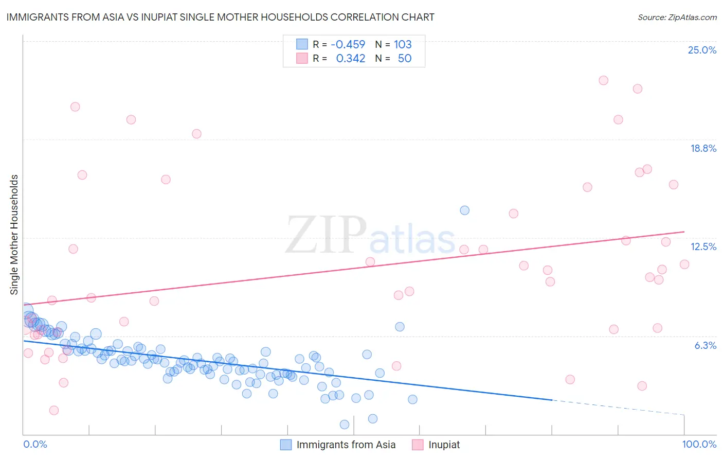 Immigrants from Asia vs Inupiat Single Mother Households