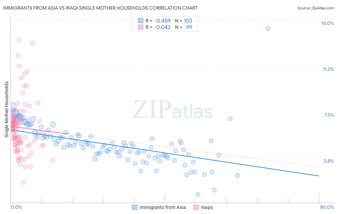 Immigrants from Asia vs Iraqi Single Mother Households