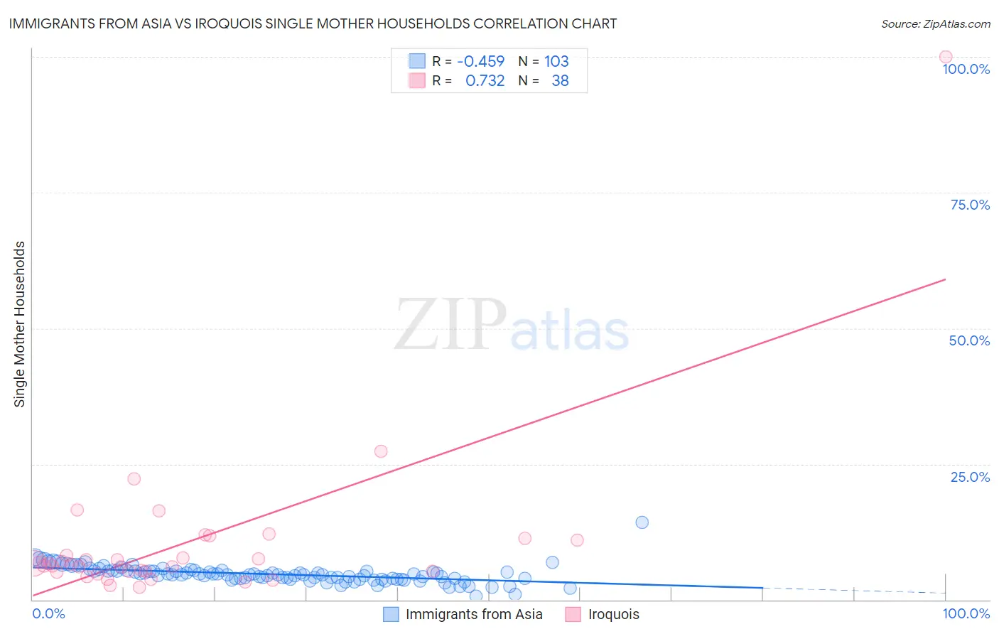 Immigrants from Asia vs Iroquois Single Mother Households