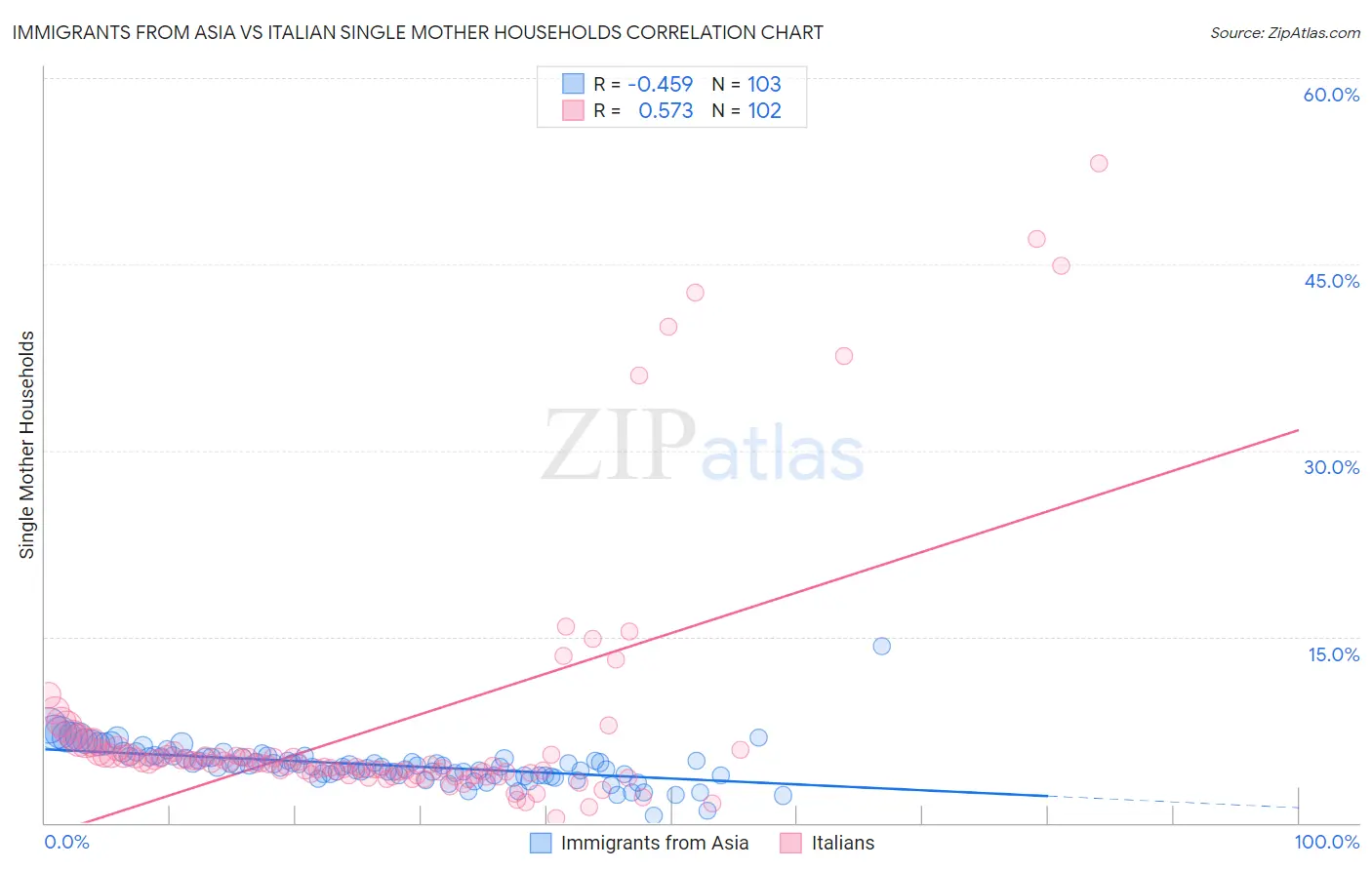 Immigrants from Asia vs Italian Single Mother Households