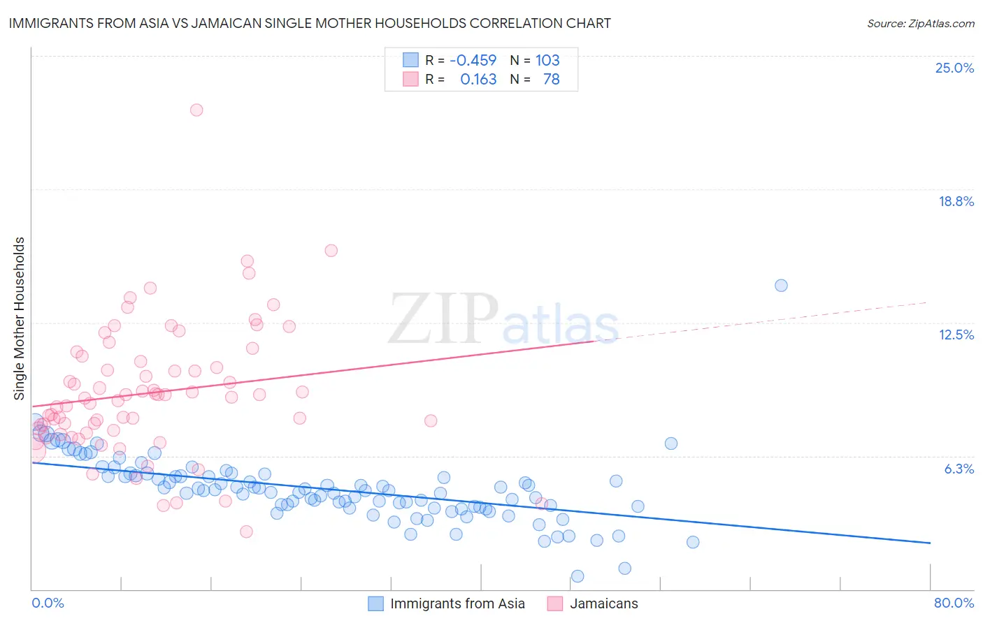Immigrants from Asia vs Jamaican Single Mother Households