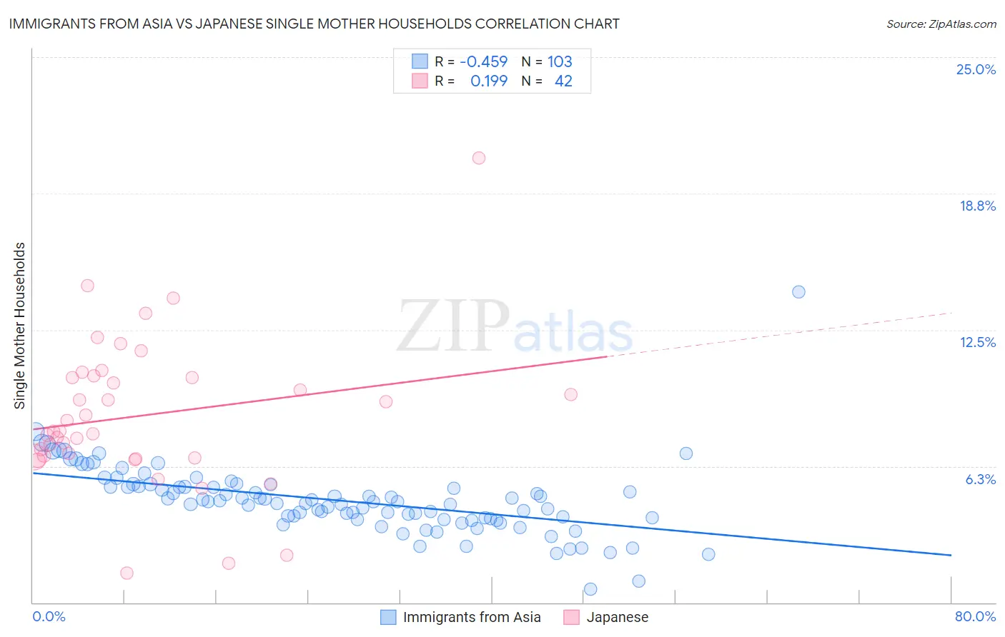 Immigrants from Asia vs Japanese Single Mother Households