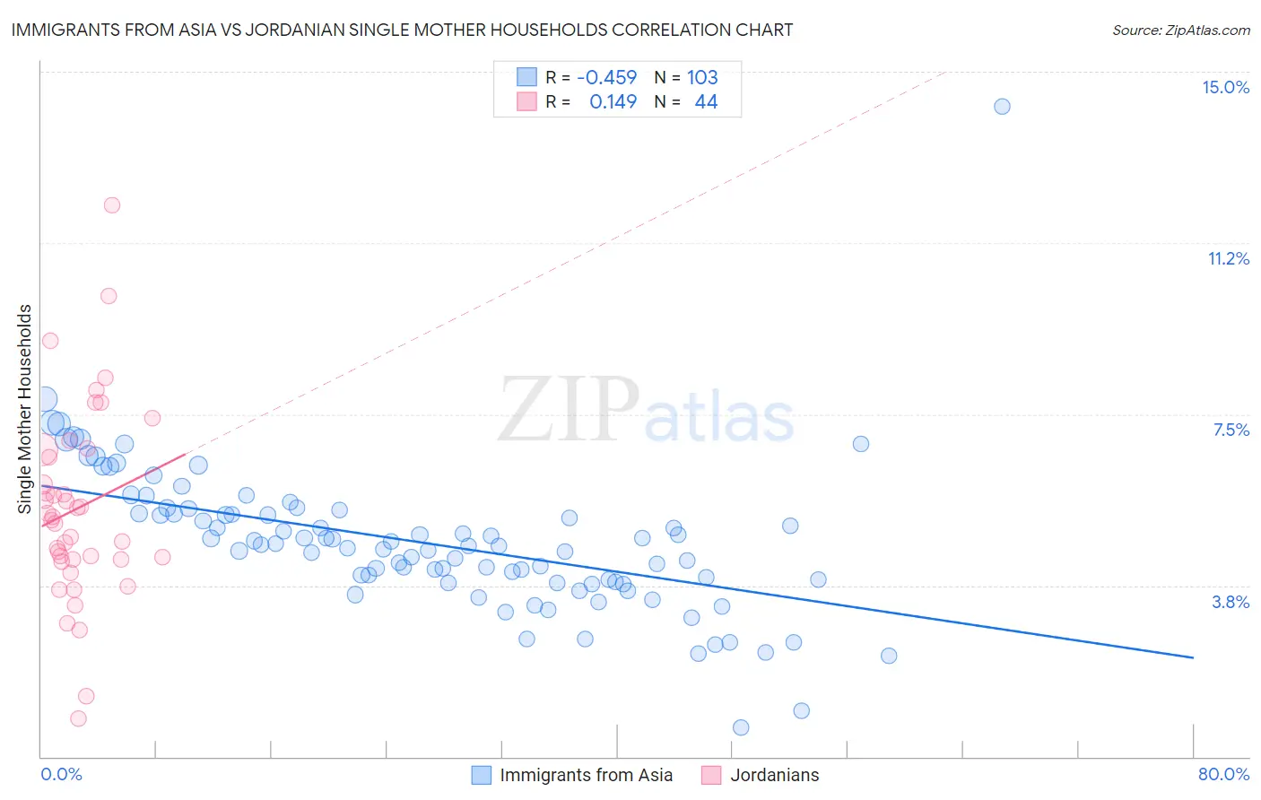 Immigrants from Asia vs Jordanian Single Mother Households