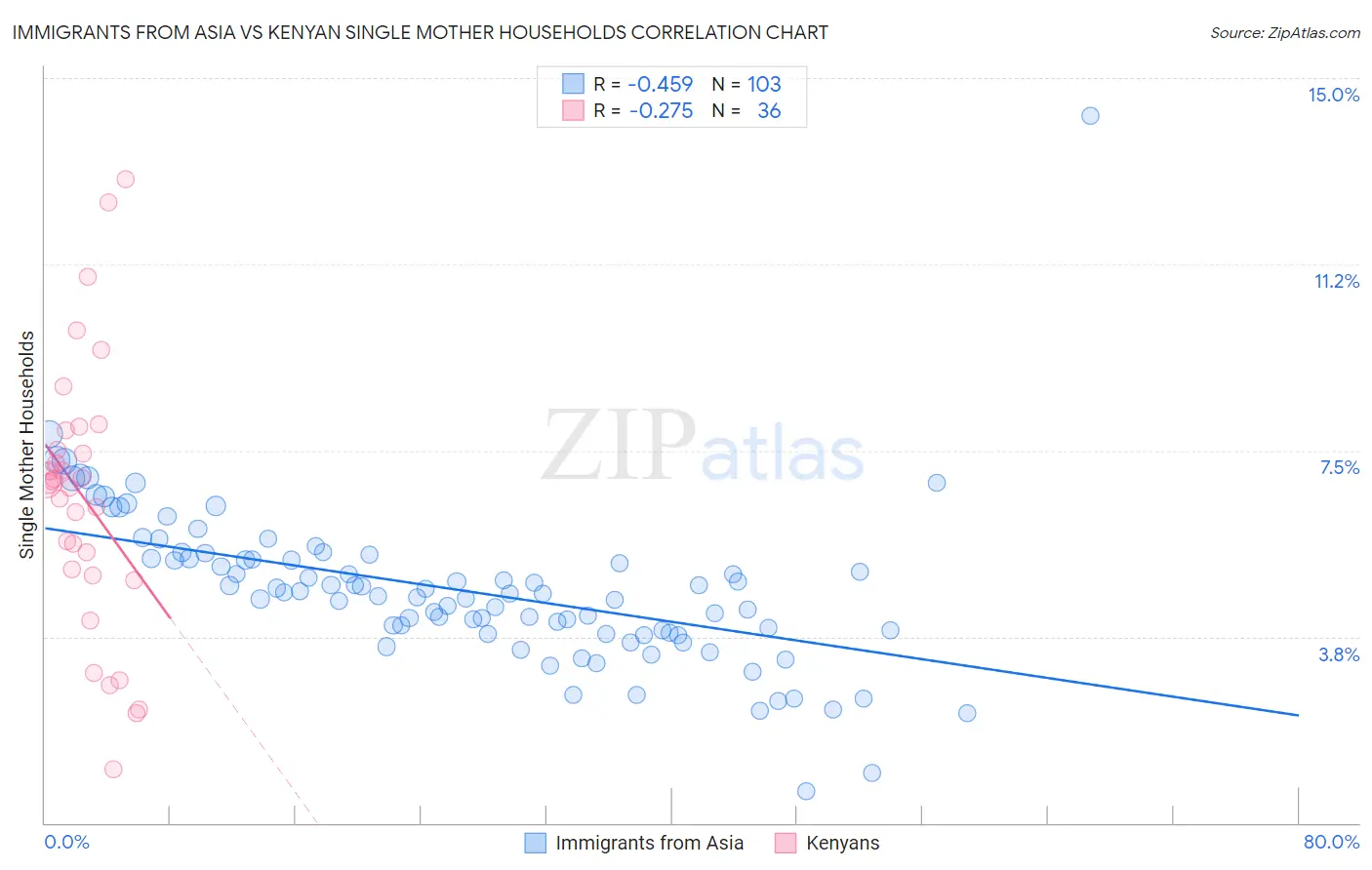 Immigrants from Asia vs Kenyan Single Mother Households