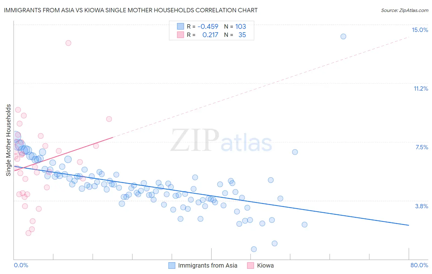 Immigrants from Asia vs Kiowa Single Mother Households